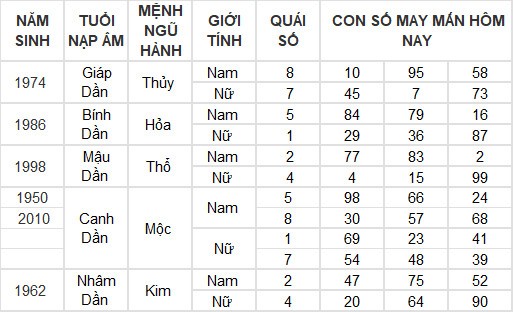 Con số may mắn hôm nay 22/3/2024 12 con giáp: Tý thần may chiếu mệnh