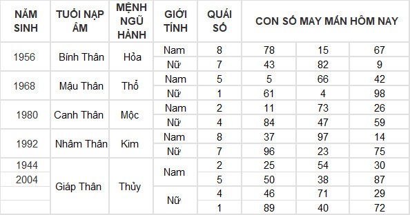 Con số may mắn hôm nay 19/3/2024 12 con giáp: Hợi có đạt được thành công