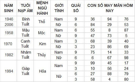 Con số may mắn hôm nay 22/3/2024 12 con giáp: Tý thần may chiếu mệnh