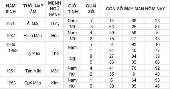 Con số may mắn hôm nay 19/3/2024 12 con giáp: Hợi có đạt được thành công