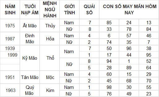 Con số may mắn hôm nay 22/3/2024 12 con giáp: Tý thần may chiếu mệnh
