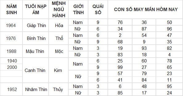 Con số may mắn hôm nay 19/3/2024 12 con giáp: Hợi có đạt được thành công