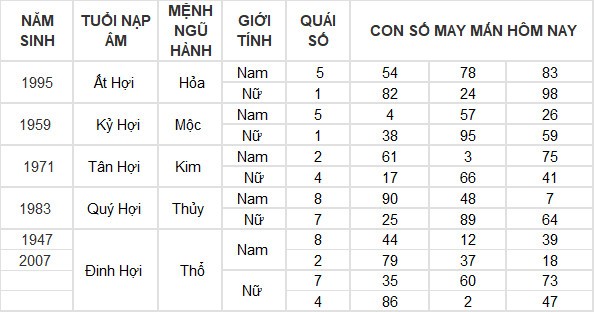 Con số may mắn hôm nay 19/3/2024 12 con giáp: Hợi có đạt được thành công