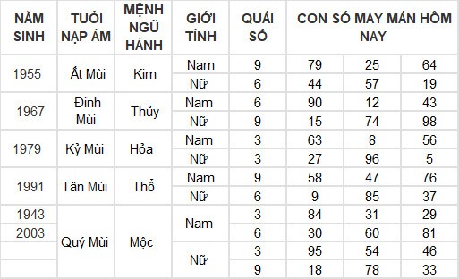 Con số may mắn hôm nay 22/3/2024 12 con giáp: Tý thần may chiếu mệnh