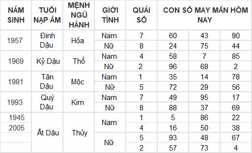 Con số may mắn hôm nay 22/3/2024 12 con giáp: Tý thần may chiếu mệnh