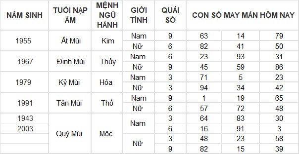 Con số may mắn hôm nay 25/3/2024 12 con giáp: Mùi có thành tài?