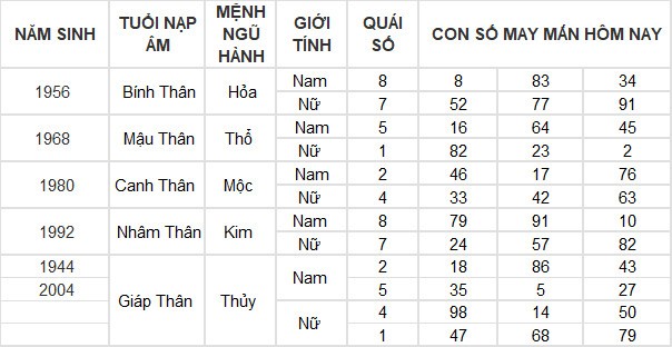 Con số may mắn hôm nay 25/3/2024 12 con giáp: Mùi có thành tài?