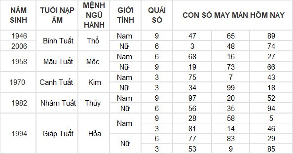Con số may mắn hôm nay 19/3/2024 12 con giáp: Hợi có đạt được thành công