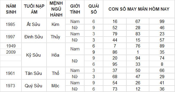Con số may mắn hôm nay 19/3/2024 12 con giáp: Hợi có đạt được thành công