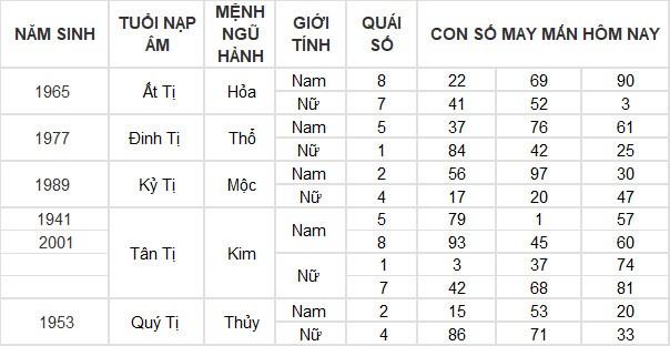 Con số may mắn hôm nay 25/3/2024 12 con giáp: Mùi có thành tài?