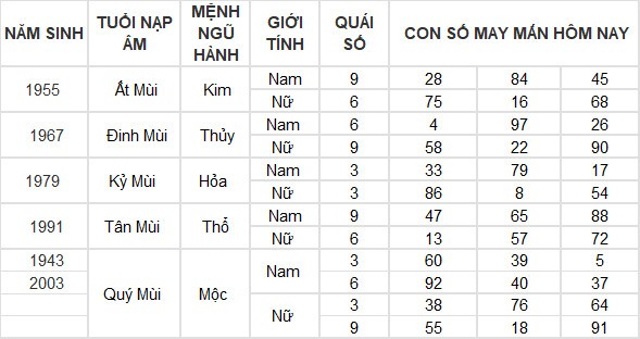 Con số may mắn hôm nay 26/3/2024 12 con giáp: Tỵ gặp được con số của đời mình Con số may mắn hôm nay 26/3/2024 12 con giáp: Tỵ gặp được con số của đời mình