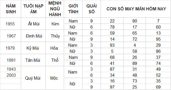 Con số may mắn hôm nay 19/3/2024 12 con giáp: Hợi có đạt được thành công