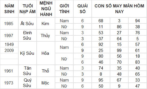 Con số may mắn hôm nay 22/3/2024 12 con giáp: Tý thần may chiếu mệnh