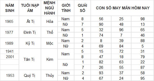 Con số may mắn hôm nay 19/3/2024 12 con giáp: Hợi có đạt được thành công