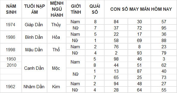 Con số may mắn hôm nay 19/3/2024 12 con giáp: Hợi có đạt được thành công