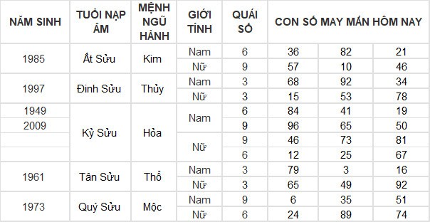 Con số may mắn hôm nay 25/3/2024 12 con giáp: Mùi có thành tài?