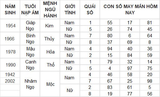 Con số may mắn hôm nay 22/3/2024 12 con giáp: Tý thần may chiếu mệnh