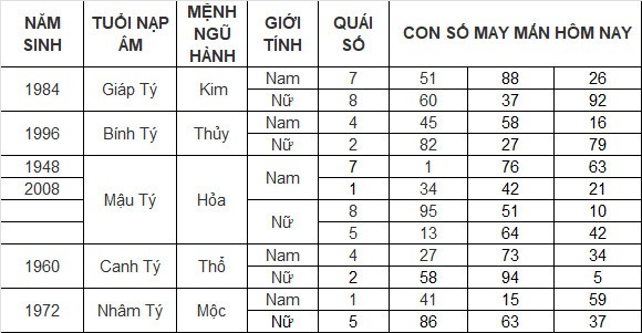 Con số may mắn hôm nay 23/3/2024 12 con giáp: Dậu giàu có bất ngờ