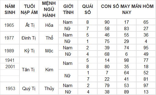 Con số may mắn hôm nay 22/3/2024 12 con giáp: Tý thần may chiếu mệnh