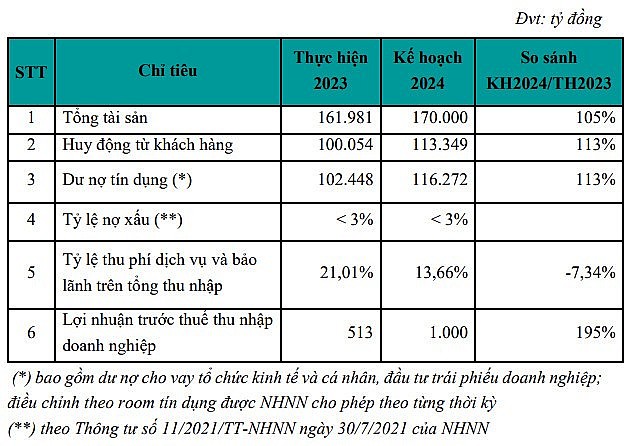 ABBank đặt mục tiêu lãi gấp đôi trong năm 2024 ABBank lên kế hoạch lợi nhuận 1.000 tỷ, không chia cổ tức năm 2024