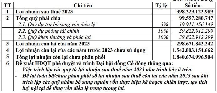 ABBank đặt mục tiêu lãi gấp đôi trong năm 2024 ABBank lên kế hoạch lợi nhuận 1.000 tỷ, không chia cổ tức năm 2024