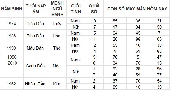 Con số may mắn hôm nay 27/3/2024 12 con giáp: Ngọ tiền vào như nước
