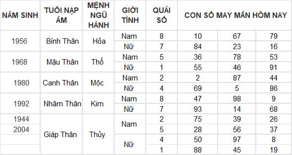 Con số may mắn hôm nay 27/3/2024 12 con giáp: Ngọ tiền vào như nước