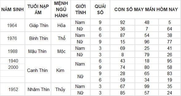 Con số may mắn hôm nay 27/3/2024 12 con giáp: Ngọ tiền vào như nước