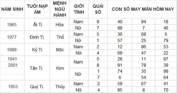 Con số may mắn hôm nay 27/3/2024 12 con giáp: Ngọ tiền vào như nước