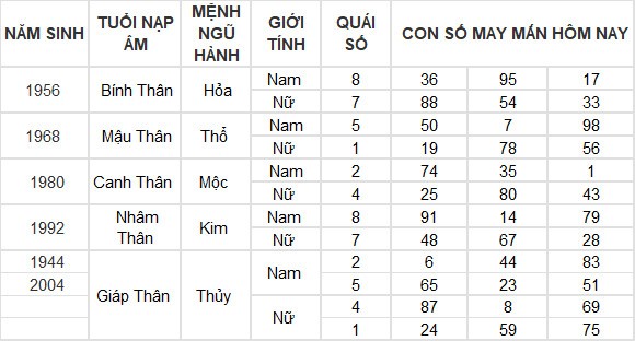 Con số may mắn hôm nay 30/3/2024 12 con giáp: Sửu đạt được mong muốn