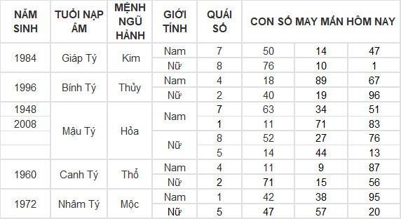 Con số may mắn hôm nay 28/3/2024 12 con giáp: Thân tài tinh chiếu mệnh