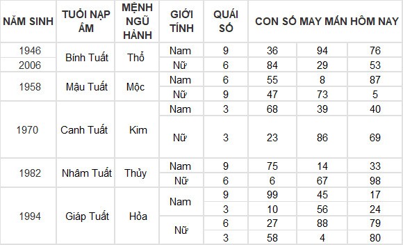 Con số may mắn hôm nay 30/3/2024 12 con giáp: Sửu đạt được mong muốn