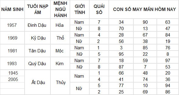 Con số may mắn hôm nay 27/3/2024 12 con giáp: Ngọ tiền vào như nước