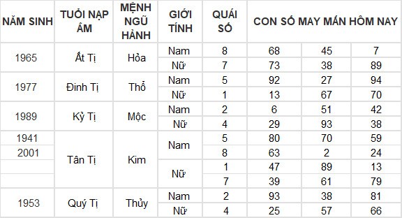 Con số may mắn hôm nay 29/3/2024 12 con giáp: Tuất may mắn đeo bám
