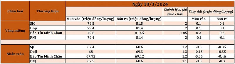 Ngân hàng tăng giá USD, giá vàng nhẫn giảm mạnh Ngân hàng tăng giá USD, giá vàng nhẫn giảm mạnh