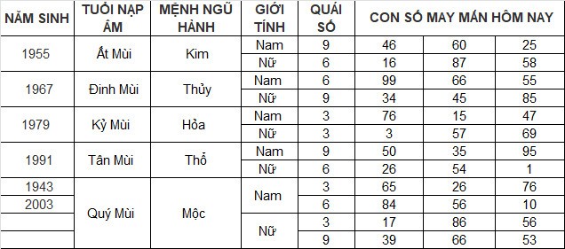 Con số may mắn hôm nay 31/3/2024 12 con giáp: Mùi một bước đổi đời