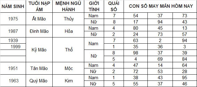 Con số may mắn hôm nay 31/3/2024 12 con giáp: Mùi một bước đổi đời