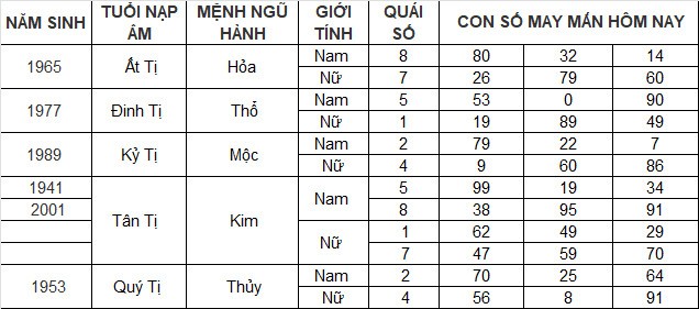 Con số may mắn hôm nay 31/3/2024 12 con giáp: Mùi một bước đổi đời