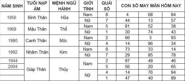 Con số may mắn hôm nay 31/3/2024 12 con giáp: Mùi một bước đổi đời