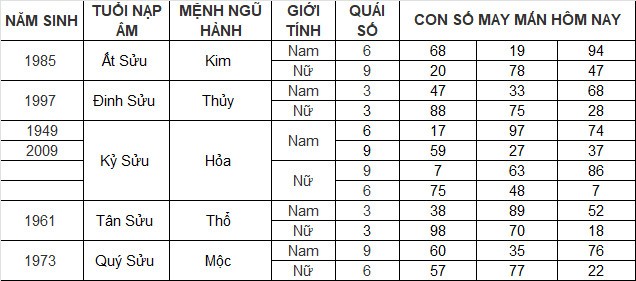 Con số may mắn hôm nay 31/3/2024 12 con giáp: Mùi một bước đổi đời