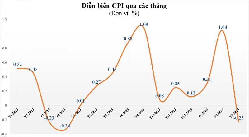 CPI quý I/2024 tăng 3,77% so với cùng kỳ năm 2023 CPI quý I/2024 tăng 3,77% so với cùng kỳ năm 2023