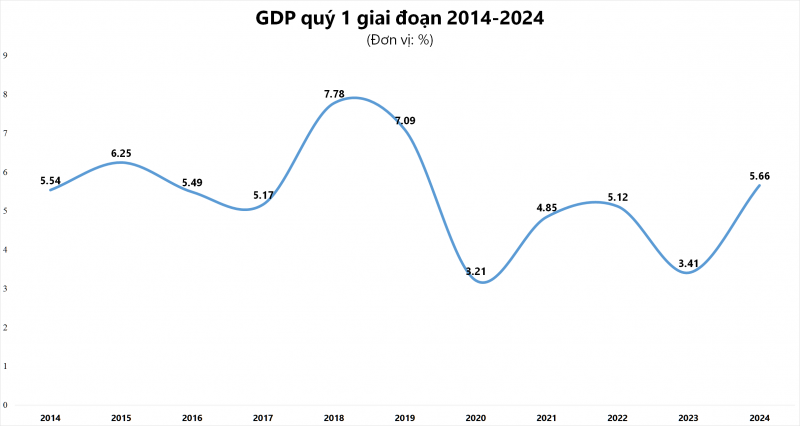 GDP quý I/2024 tăng cao nhất 5 năm GDP quý I/2024 tăng cao nhất 5 năm
