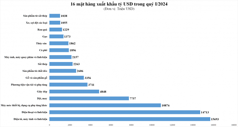 Việt Nam xuất siêu hơn 8 tỷ USD trong quý I/2024 Việt Nam xuất siêu hơn 8 tỷ USD trong quý I/2024