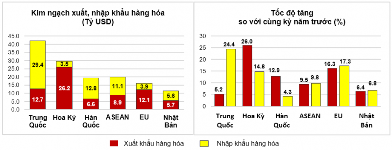 Việt Nam xuất siêu hơn 8 tỷ USD trong quý I/2024 Việt Nam xuất siêu hơn 8 tỷ USD trong quý I/2024