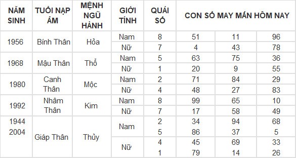 Con số may mắn hôm nay 5/4/2024 12 con giáp: Hợi đổi vận