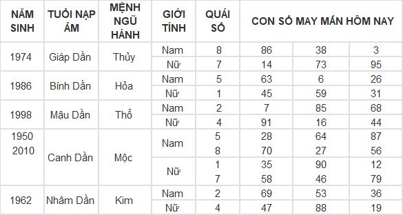 Con số may mắn hôm nay 5/4/2024 12 con giáp: Hợi đổi vận