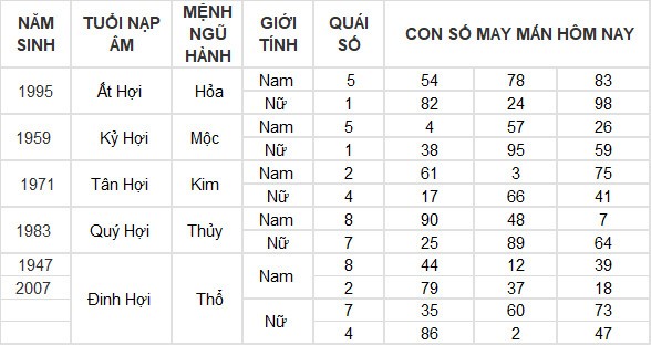 Con số may mắn hôm nay 6/4/2024 12 con giáp: Ai phất lên trông thấy?