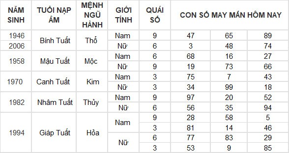 Con số may mắn hôm nay 6/4/2024 12 con giáp: Ai phất lên trông thấy?