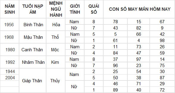 Con số may mắn hôm nay 6/4/2024 12 con giáp: Ai phất lên trông thấy?