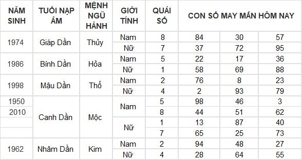 Con số may mắn hôm nay 6/4/2024 12 con giáp: Ai phất lên trông thấy?